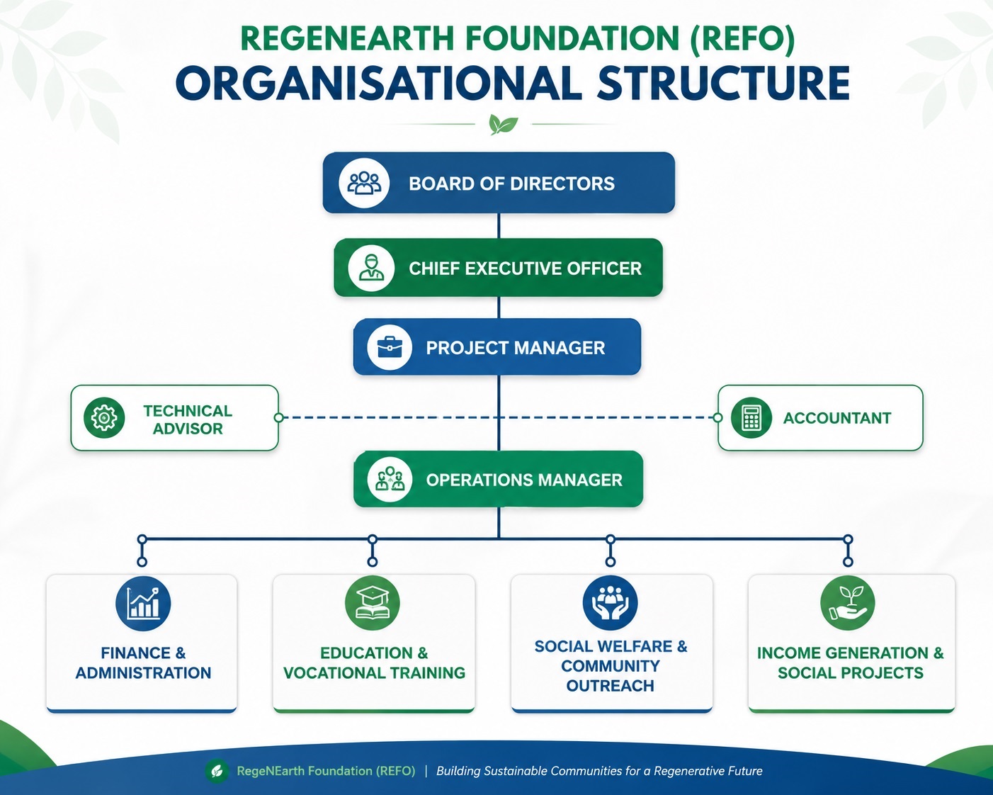 ReGeNEarth Foundation governance structure